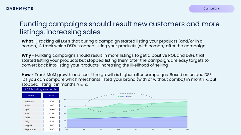 Tracking campaign success